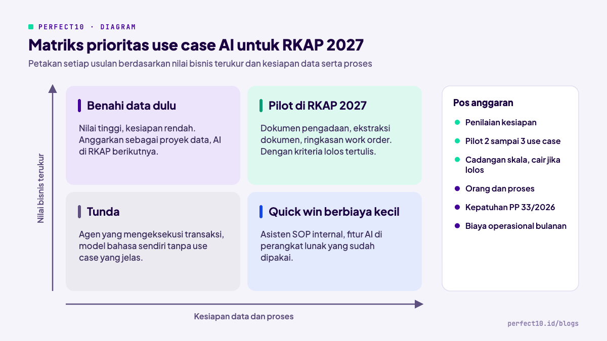 Matriks prioritas use case AI untuk RKAP 2027 berdasarkan nilai bisnis dan kesiapan data, beserta pos anggaran yang disarankan