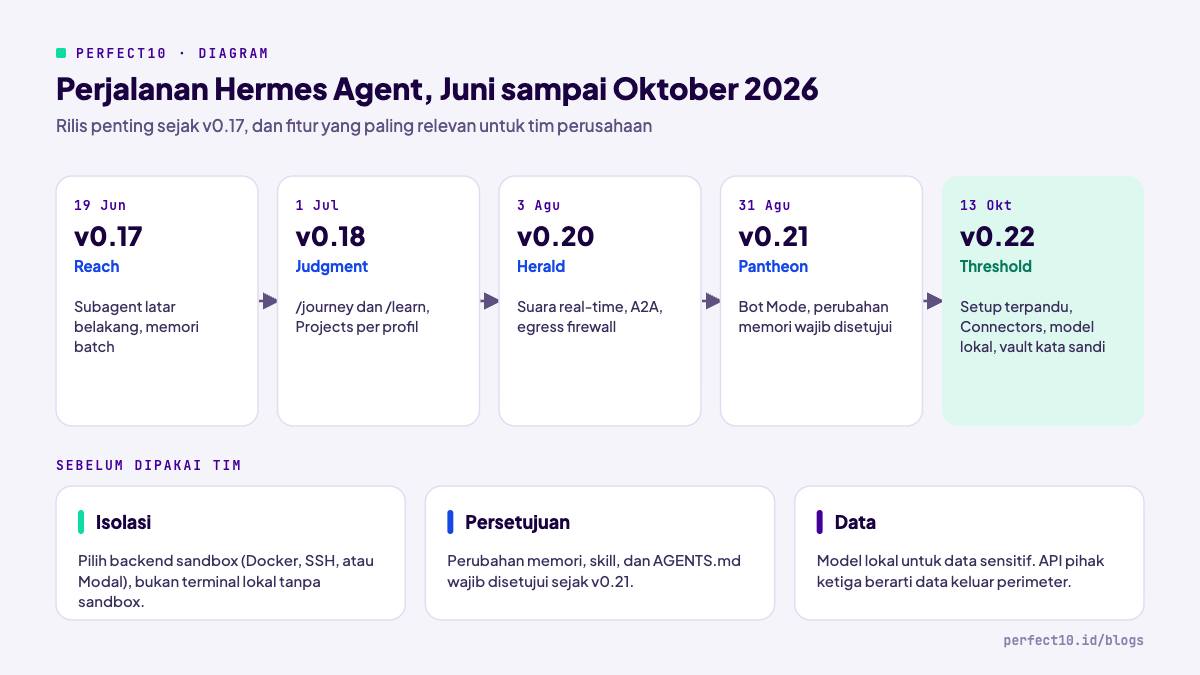 Lini waktu rilis Hermes Agent v0.17 hingga v0.22 pada Juni sampai Oktober 2026 dan checklist sebelum dipakai tim