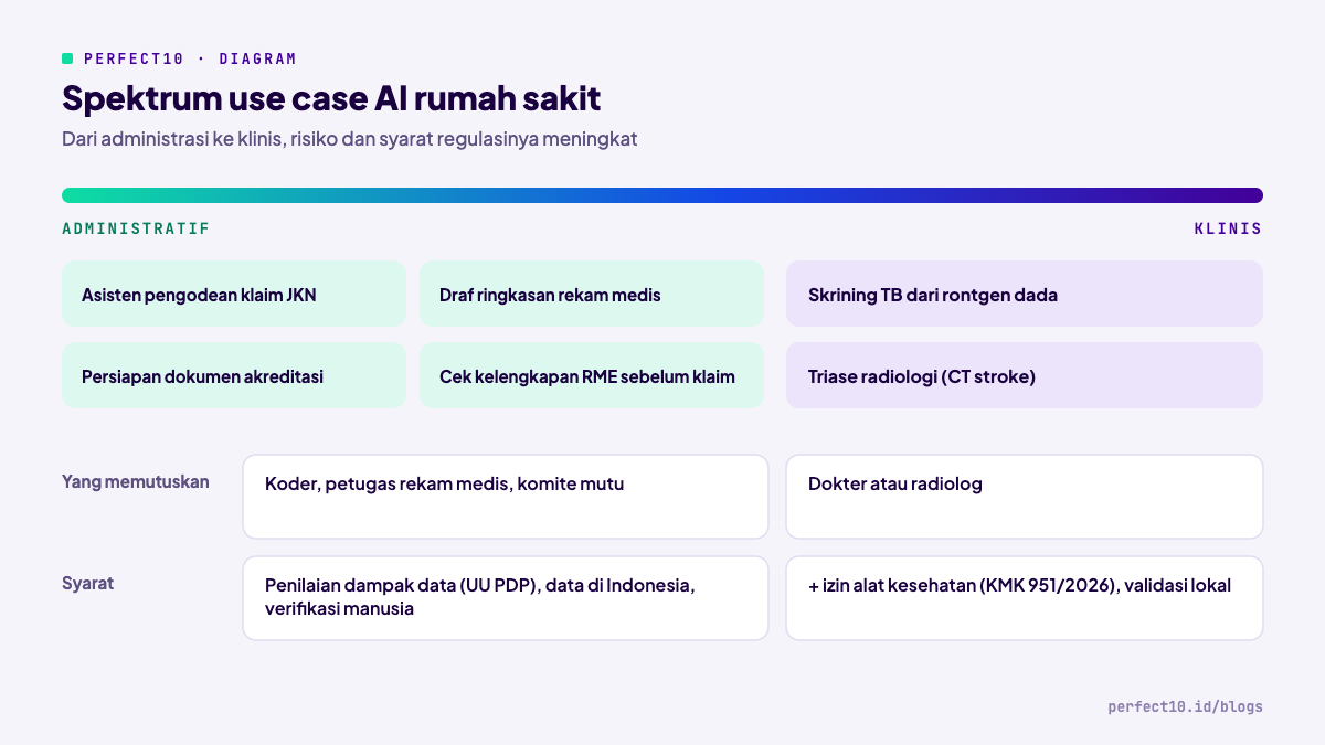 Spektrum use case AI rumah sakit dari administratif hingga klinis beserta pihak yang memutuskan dan syarat regulasinya