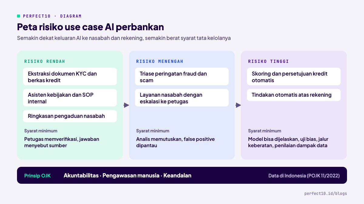 Peta risiko use case AI perbankan dari rendah ke tinggi beserta syarat minimum dan prinsip tata kelola OJK