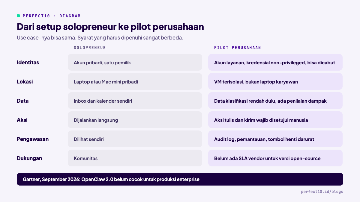 Perbandingan setup OpenClaw untuk solopreneur dan syarat pilot di perusahaan