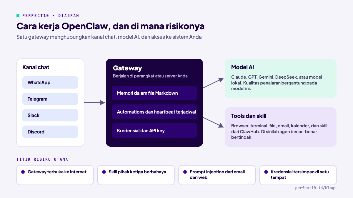 Arsitektur OpenClaw: kanal chat, gateway, model AI, tools dan skill, beserta titik risiko utamanya