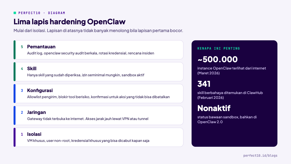 Lima lapis hardening OpenClaw: isolasi, jaringan, konfigurasi, skill, dan pemantauan