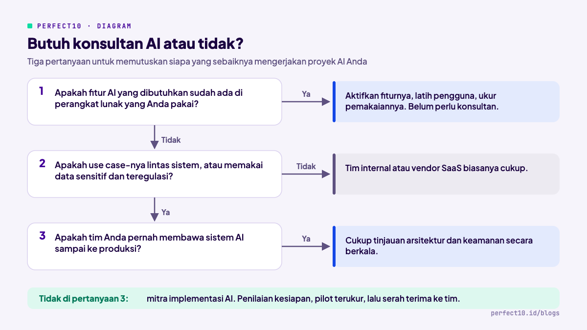 Diagram keputusan tiga pertanyaan untuk menentukan apakah perusahaan butuh konsultan AI