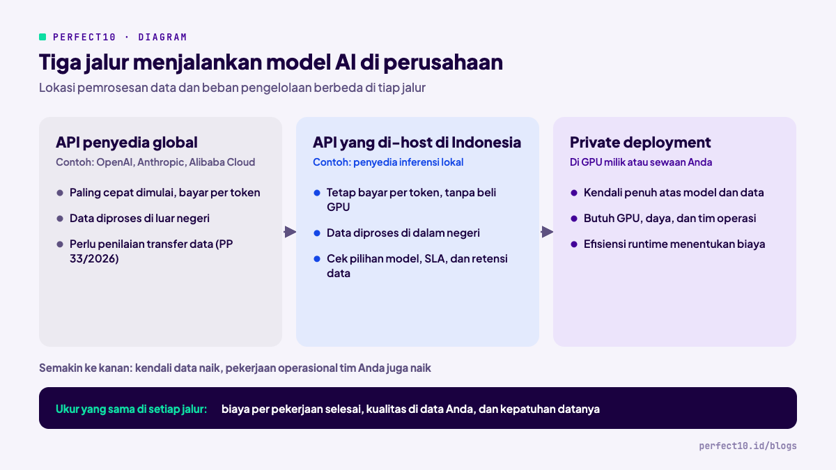 Tiga jalur menjalankan model AI di perusahaan: API penyedia global, API yang di-host di Indonesia, dan private deployment
