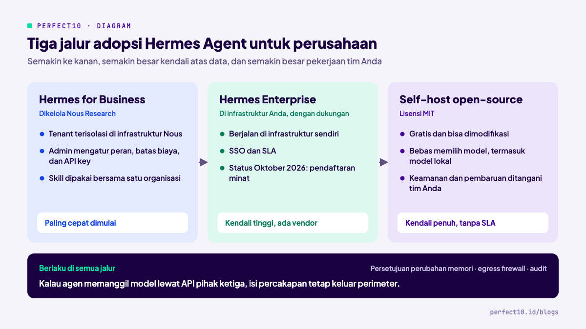 Tiga jalur adopsi Hermes Agent untuk perusahaan: Hermes for Business, Hermes Enterprise, dan self-host open-source