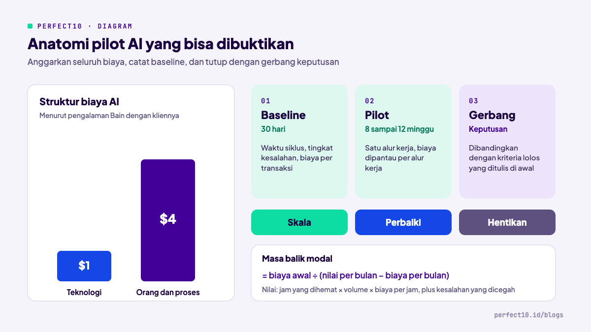 Anatomi pilot AI: struktur biaya teknologi dibanding orang dan proses, tahapan baseline, pilot, dan gerbang keputusan