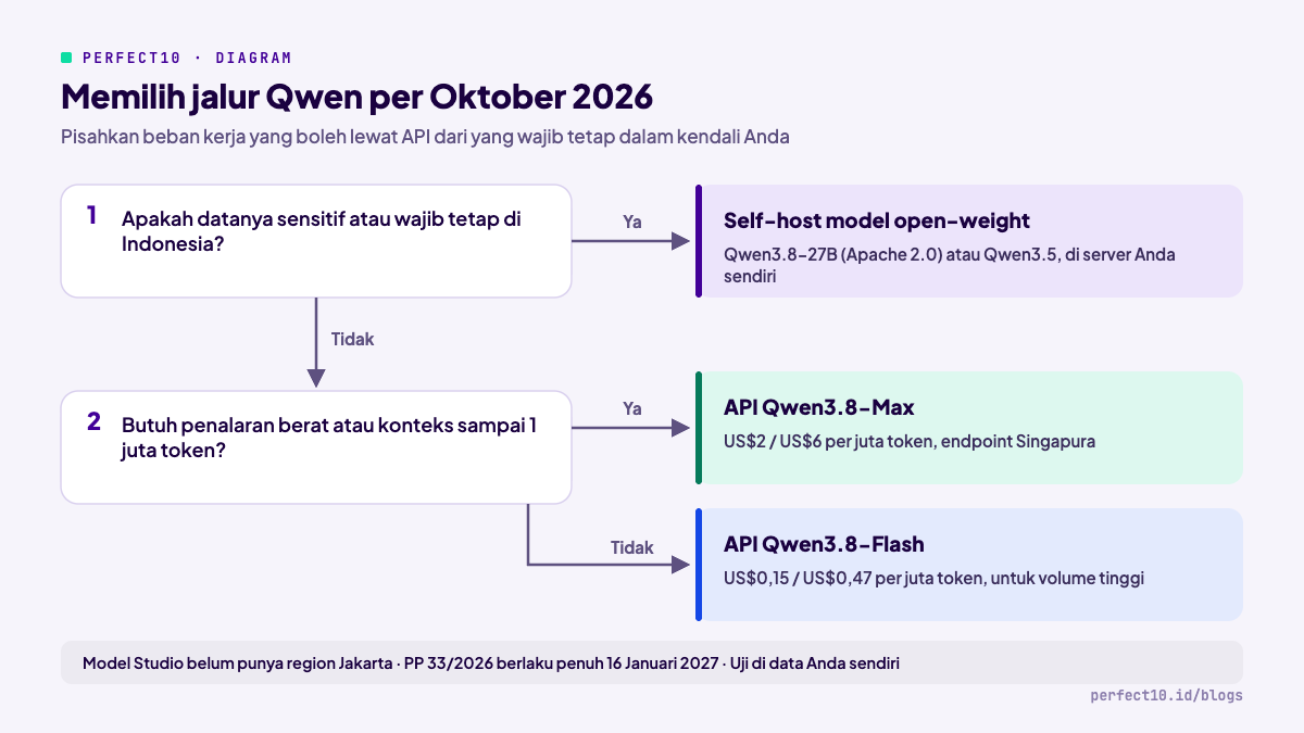 Diagram keputusan memilih jalur Qwen: self-host model open-weight, API Qwen3.8-Max, atau API Qwen3.8-Flash