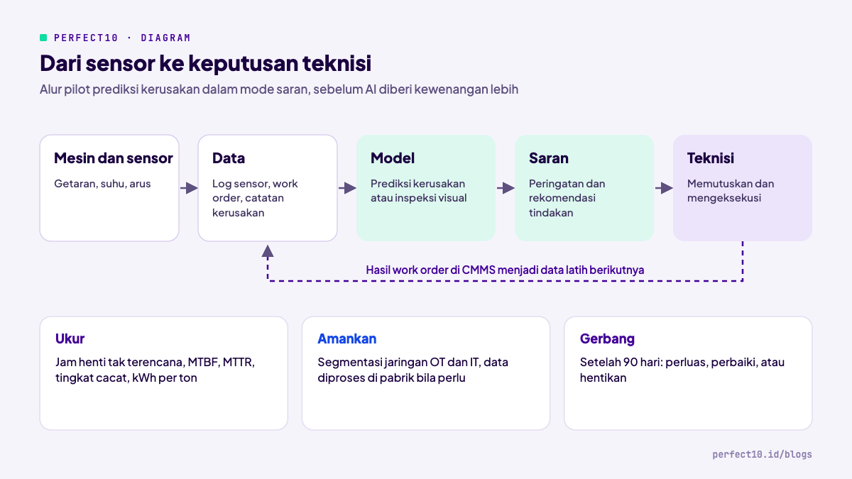 Alur pilot prediksi kerusakan mesin dari sensor, data, model, saran, hingga keputusan teknisi